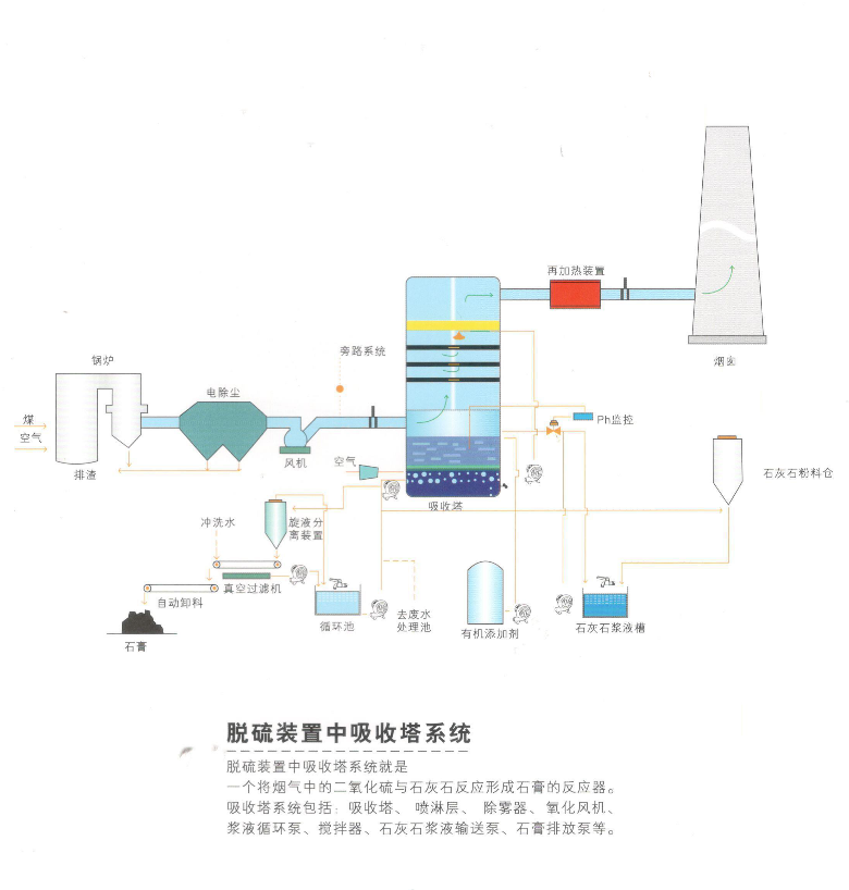 脫硫裝置中的吸收塔系統(tǒng)